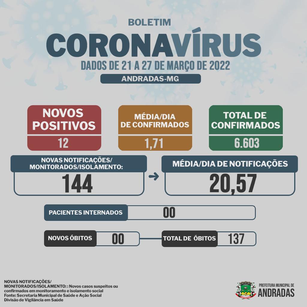 BOLETIM COVID - 28/03/2022