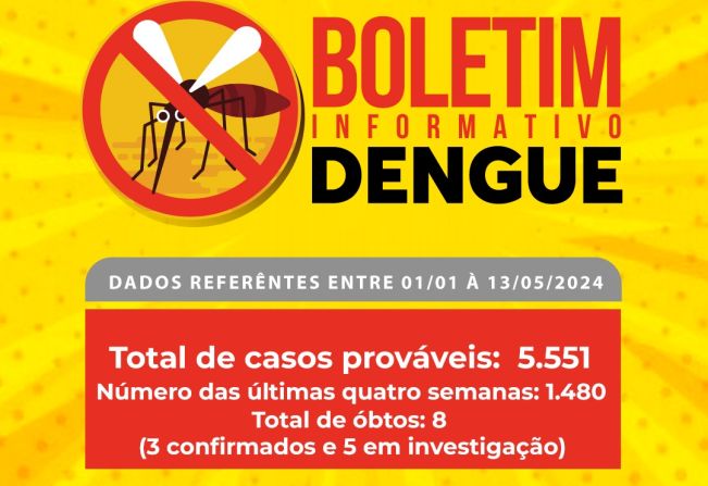 JÁ SÃO QUASE 5.600 CASOS PROVÁVEIS DE DENGUE EM ANDRADAS NESTE ANO